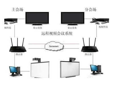 為什么說視頻會議系統(tǒng)是后來居上？